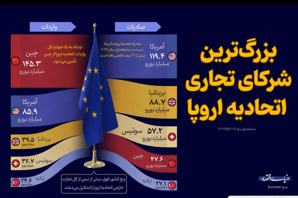 بزرگ‌ترین شرکای تجاری اتحادیه اروپا