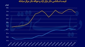 دو عامل کاهش نرخ دلار