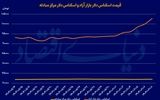 18عیار در قله تاریخی