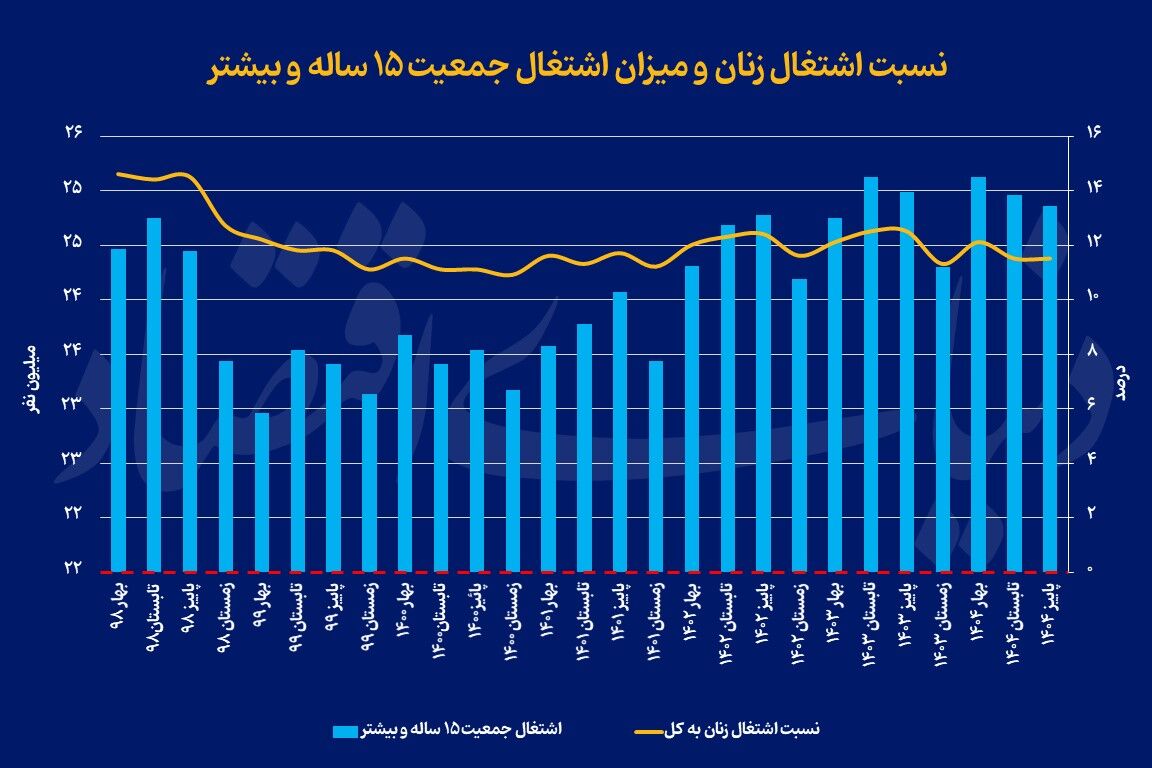 ضربه‌کاری به اشتغال زنان