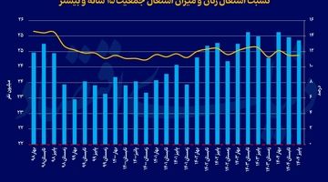 ضربه‌کاری به اشتغال زنان