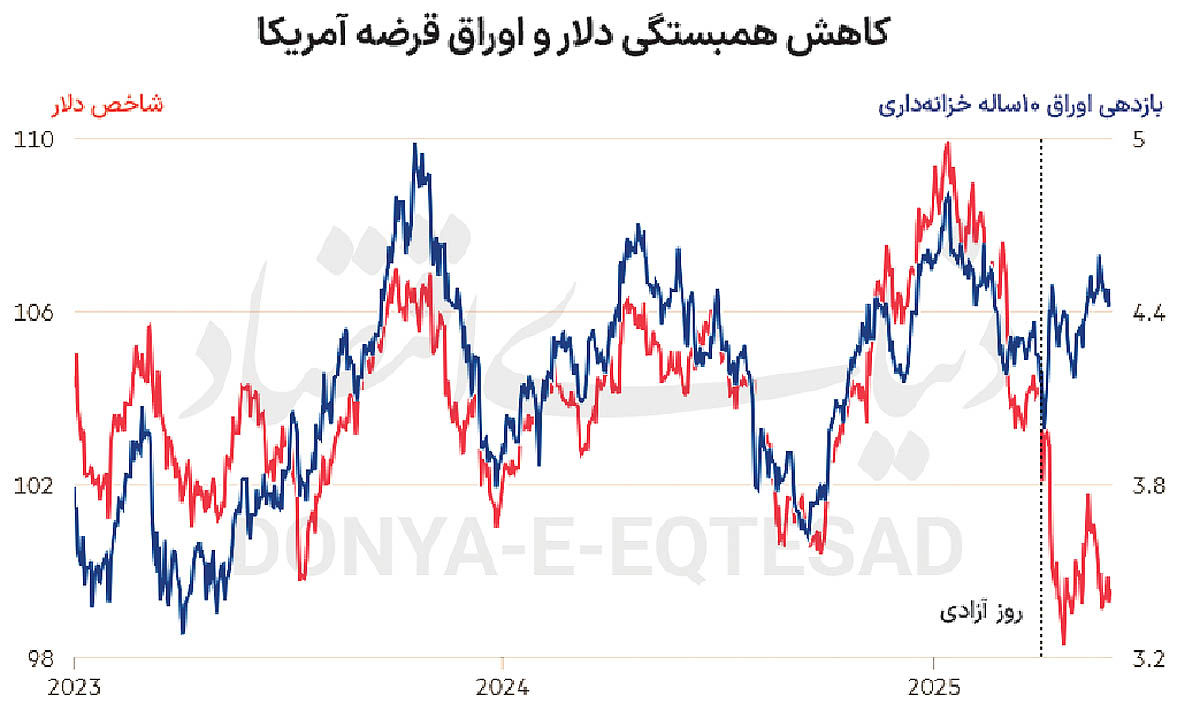 جدایی دلار از اوراق