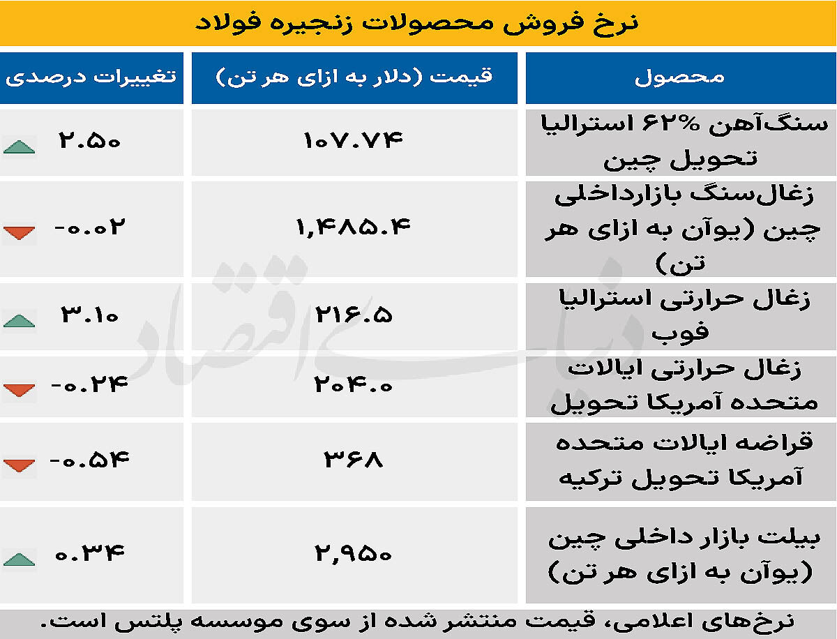 بازار جهانی - ۱۴۰۴/۰۹/۳۰