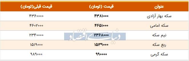 قیمت سکه امروز ۱۳۹۸/۰۴/۱۵| افزایش قیمت نیم‌سکه