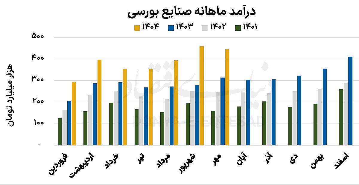 شانس احیای بورس
