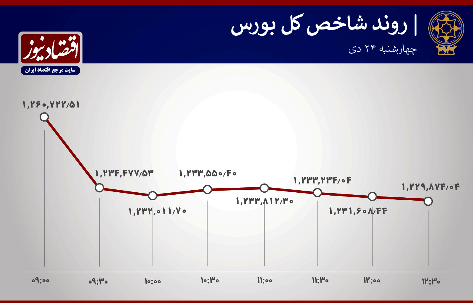 آخرین تحولات امروز بورس تهران 