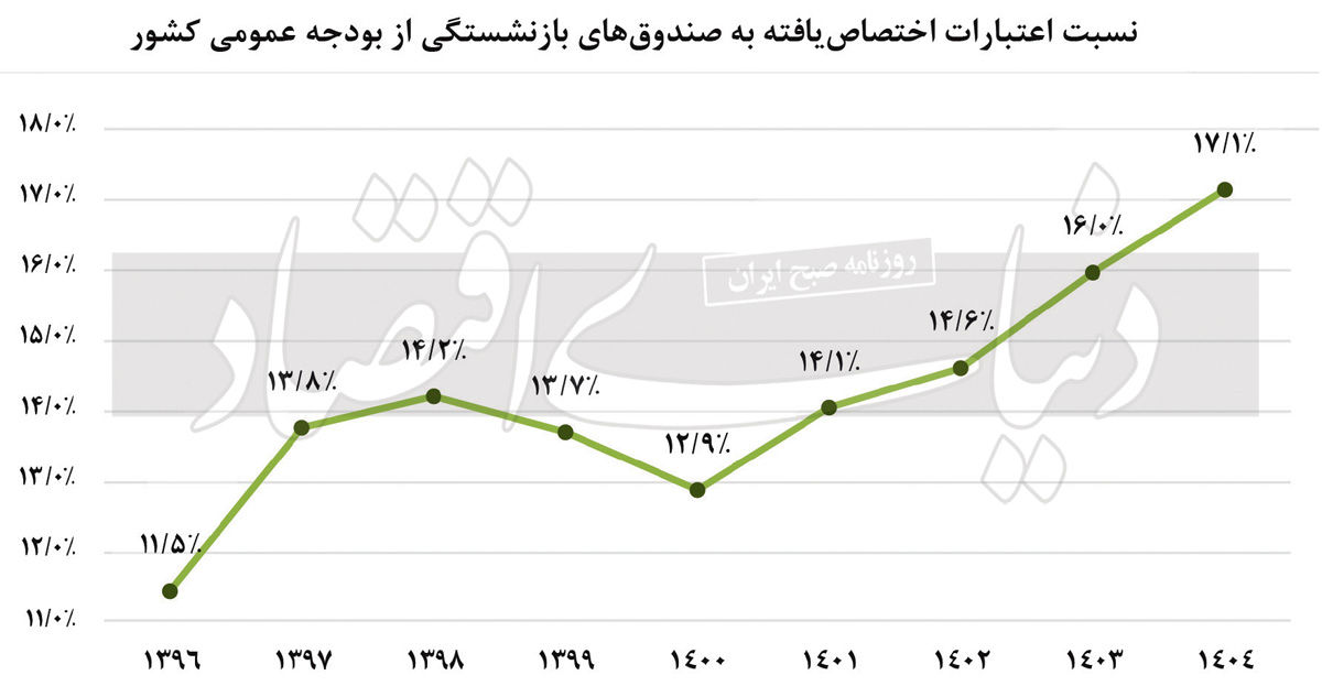 بودجه، گروگان صندوق‌ها