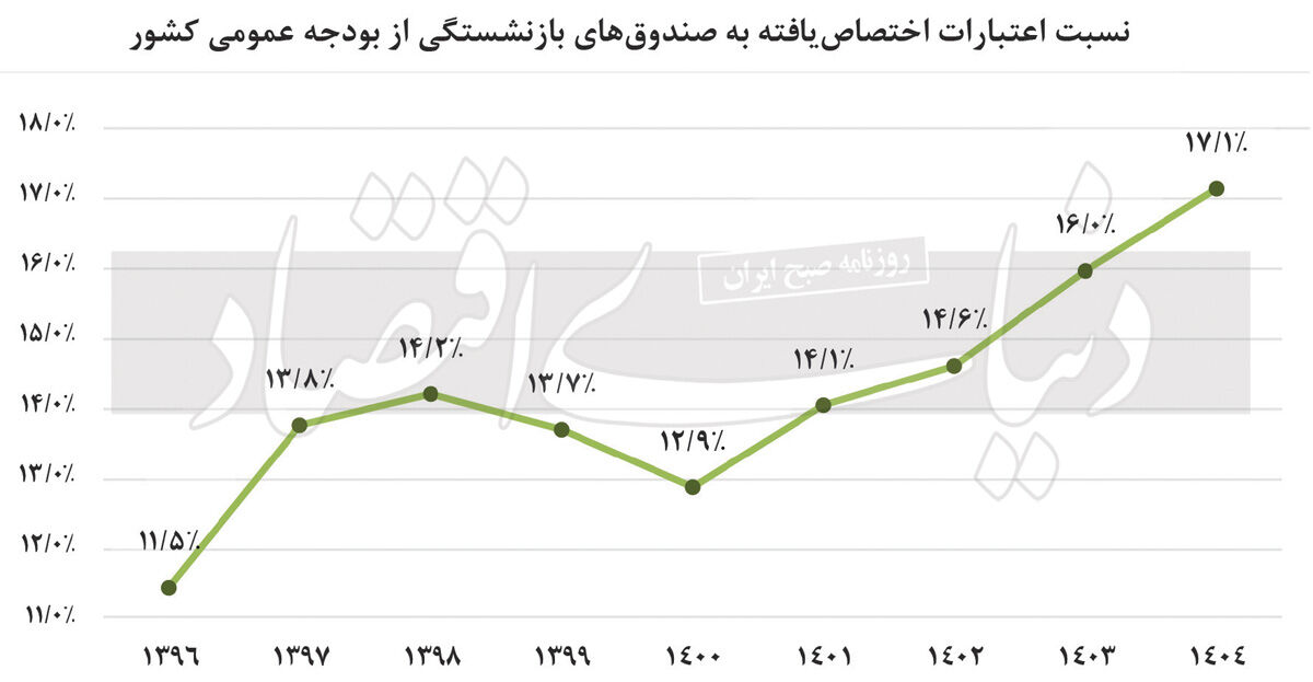 بودجه، گروگان صندوق‌ها