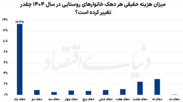 عقبگرد درآمد و هزینه خانوار