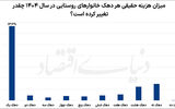 عقبگرد درآمد و هزینه خانوار