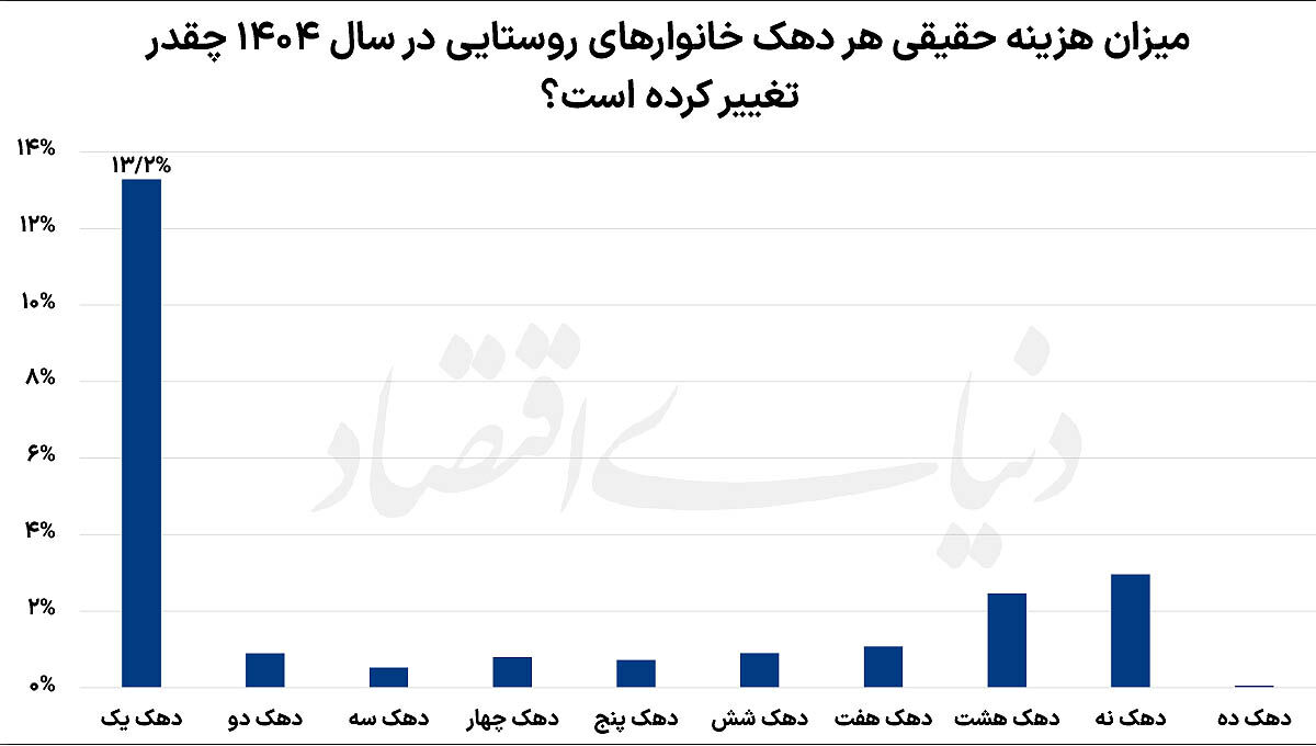 عقبگرد درآمد و هزینه خانوار