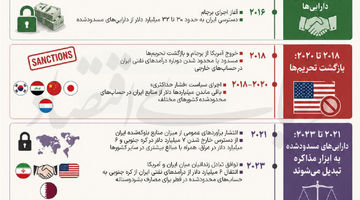 سه سناریوی پول‌های مسدودی