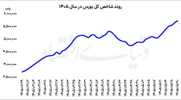 سه هفته طلایی بورس