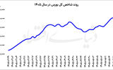 سه هفته طلایی بورس