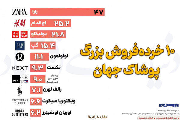 ۱۰ خرده فروش بزرگ پوشاک دنیا