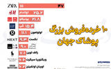 ۱۰ خرده فروش بزرگ پوشاک دنیا