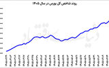 عبور بازدهی شاخص کل از 100 درصد