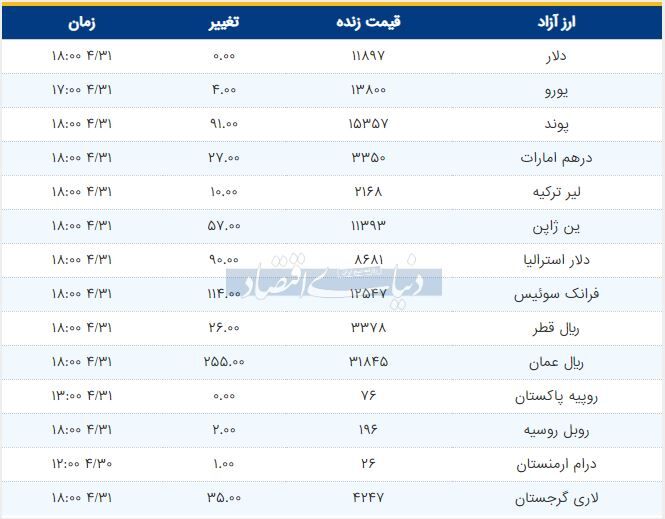 قیمت دلار، یورو و پوند امروز ۱۳۹۸/۰۴/۳۱ | ثبات قیمت دلار