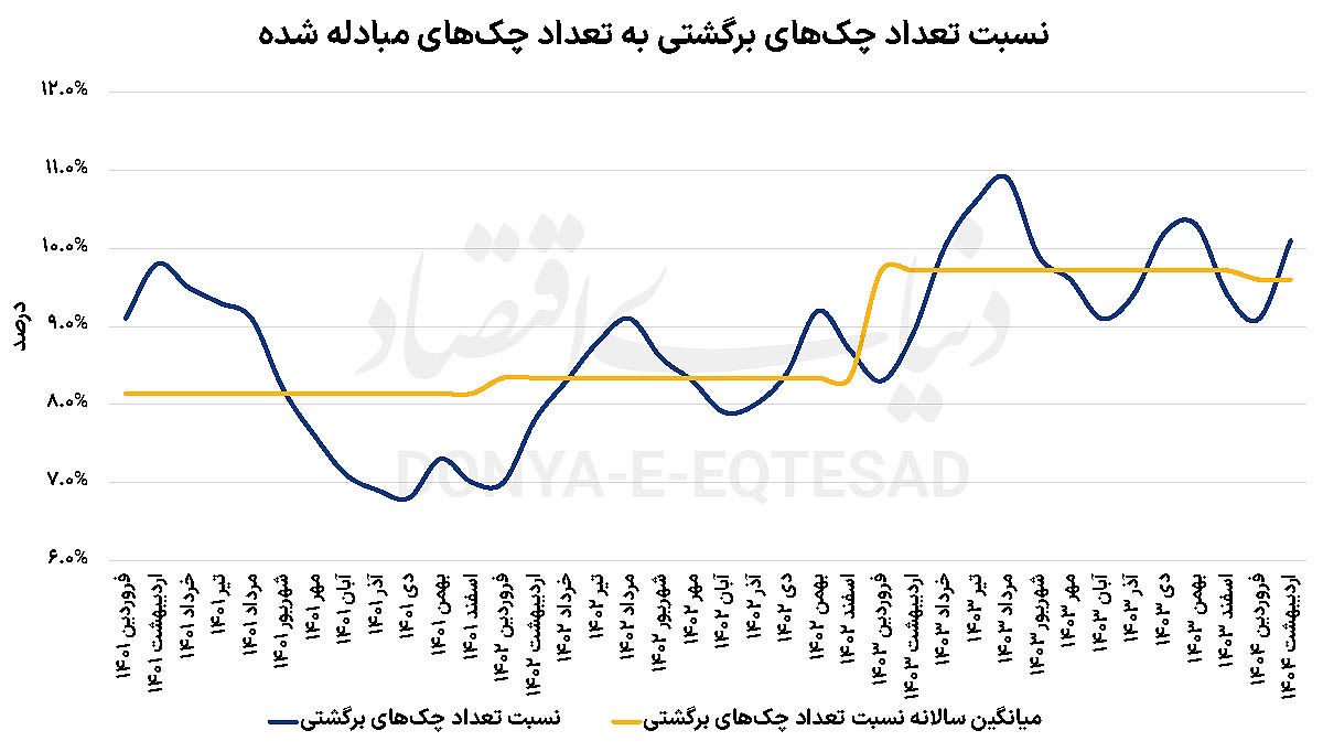 سیگنال نااطمینانی از آمار چک