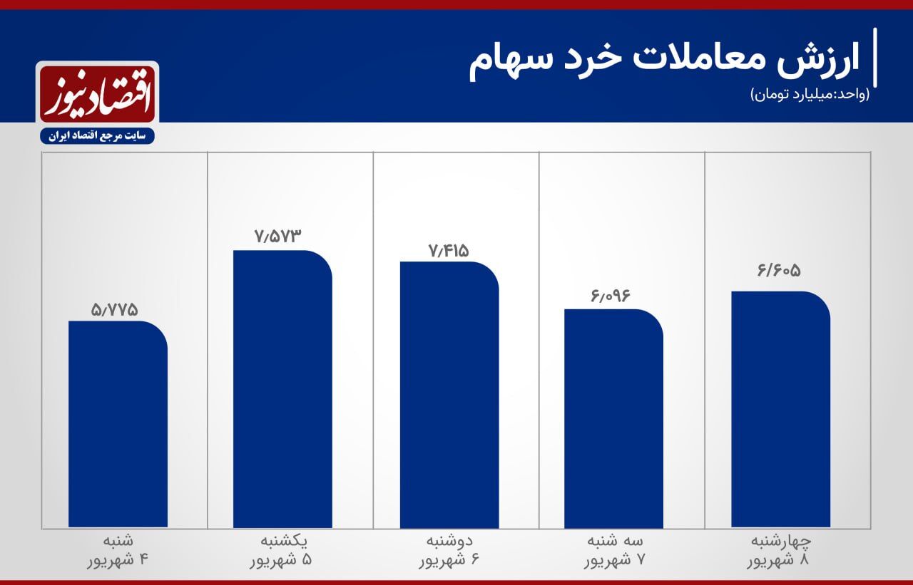 رکوردداران ارزش و حجم معاملات بورس