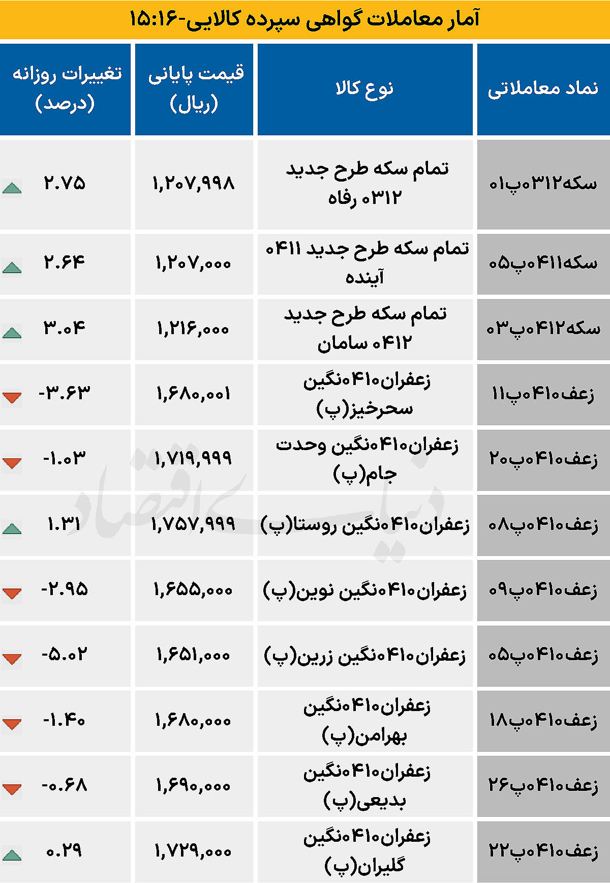 بازار گواهی  - ۱۴۰۴/۰۹/۰۹