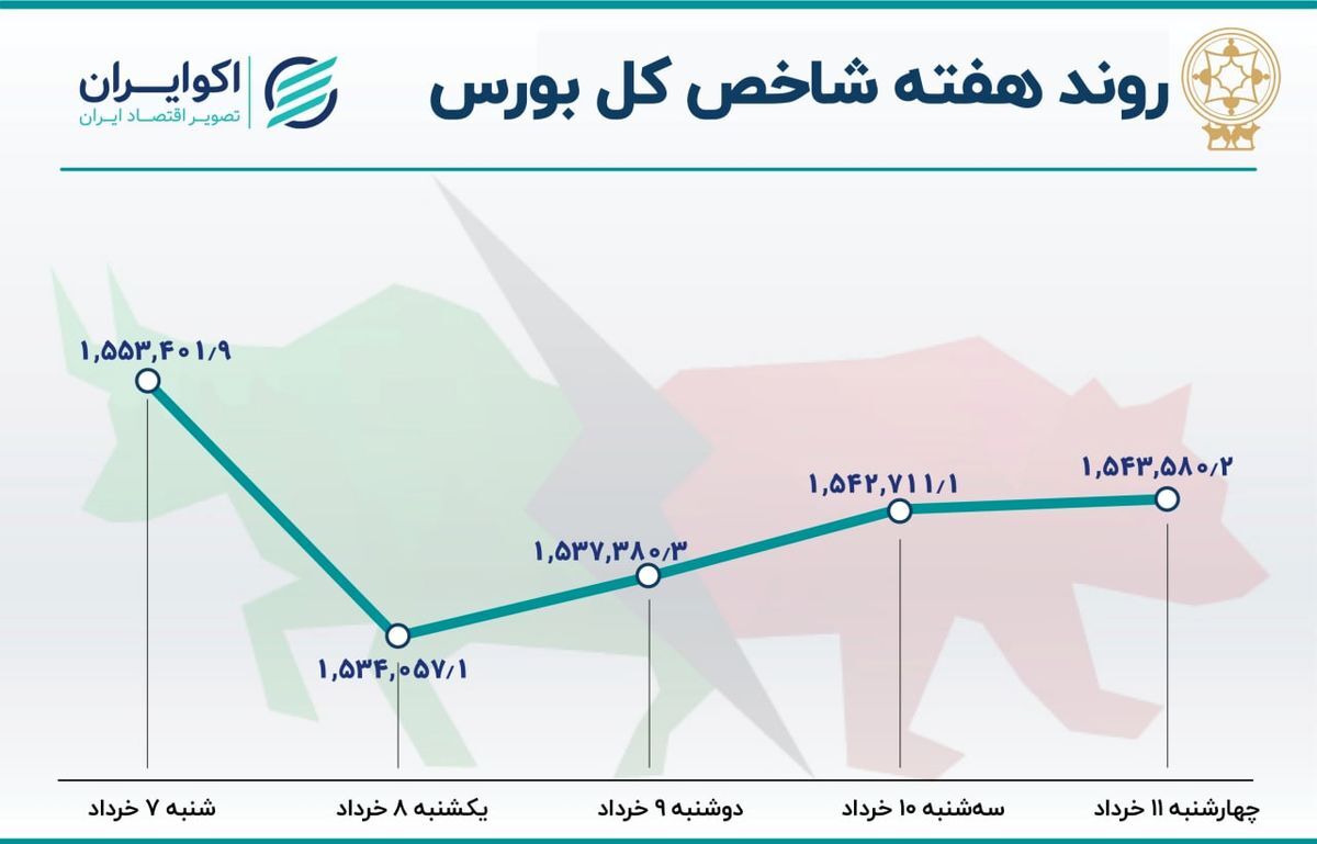 بازدهی شاخص کل بورس در هفته دوم خرداد/  دو روز نزول سنگین و سه روز صعودی 