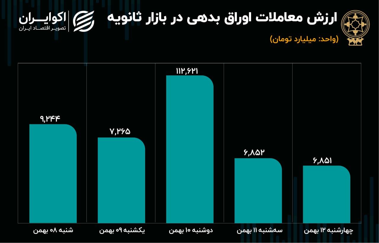 افت ارزش معاملات ثانویه اوراق بدهی