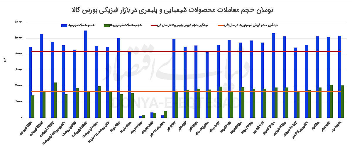رونق معاملات در رینگ داخلی