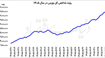 مکث بورس پس از 7 روز