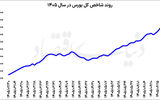 مکث بورس پس از 7 روز