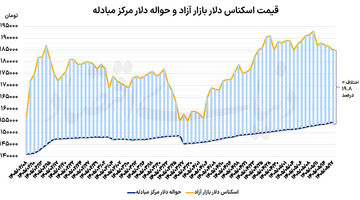 درخشش طلا، عقب‌نشینی دلار 