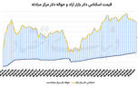 درخشش طلا، عقب‌نشینی دلار