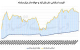 درخشش طلا، عقب‌نشینی دلار 