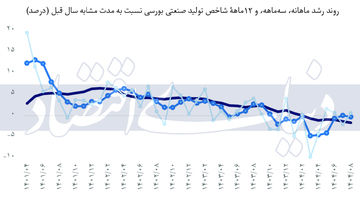 خزان تولید در فصل سوم
