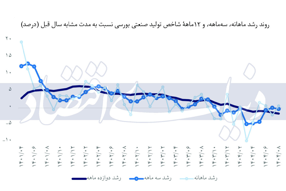 خزان تولید در فصل سوم