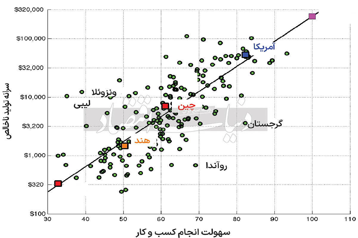 اقتصاد در بند کاغذ‌بازی