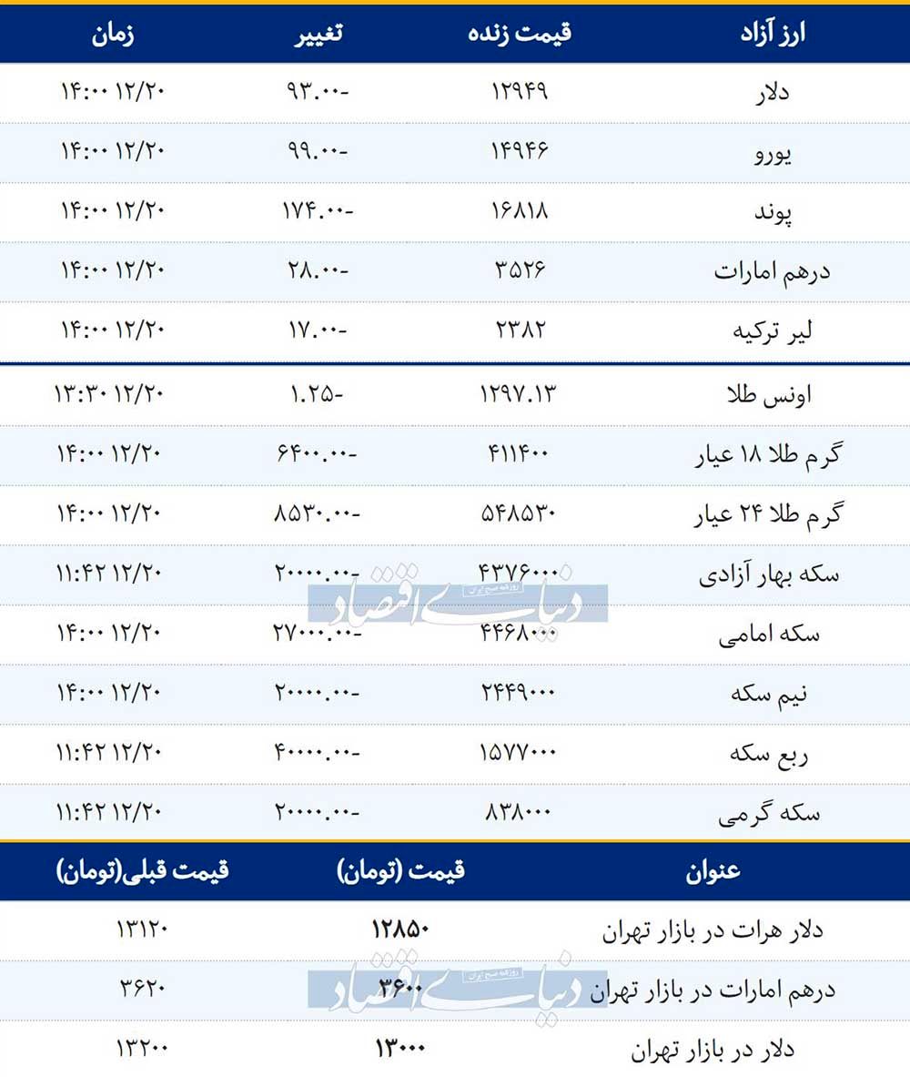 قیمت طلا، سکه و دلار امروز 1397/12/20 |بازار در مسیر نزولی