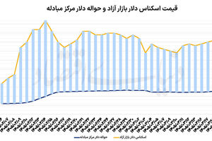 سه عامل ریزش طلای جهانی