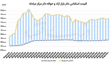 سه عامل ریزش طلای جهانی
