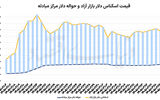 سه عامل ریزش طلای جهانی