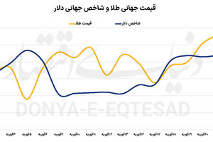 تقویت جایگاه طلا با تعرفه