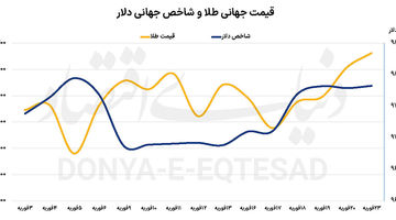 تقویت جایگاه طلا با تعرفه