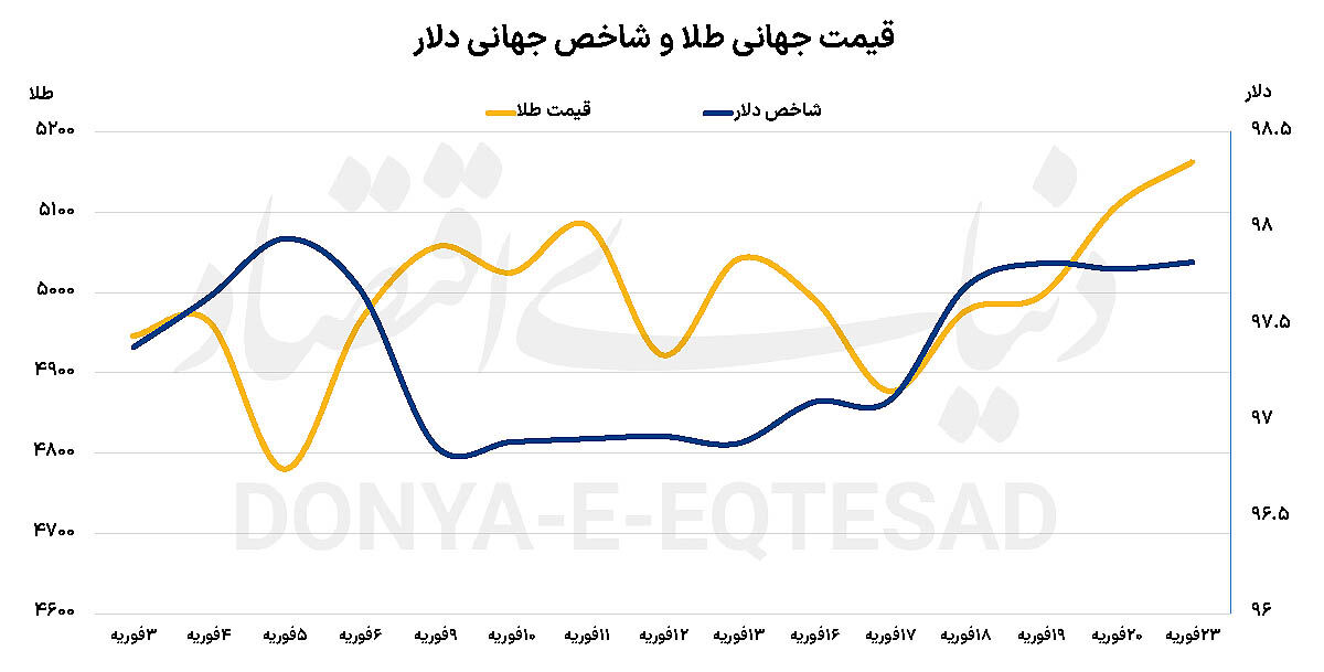 تقویت جایگاه طلا با تعرفه
