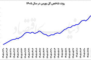 تنفس بورس پس از یک رالی سنگین