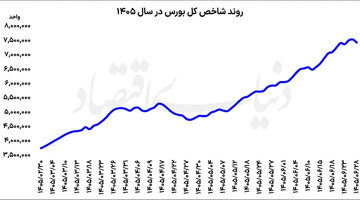 تنفس بورس پس از یک رالی سنگین