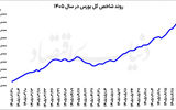 تنفس بورس پس از یک رالی سنگین
