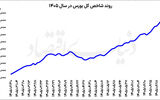 تنفس بورس پس از یک رالی سنگین