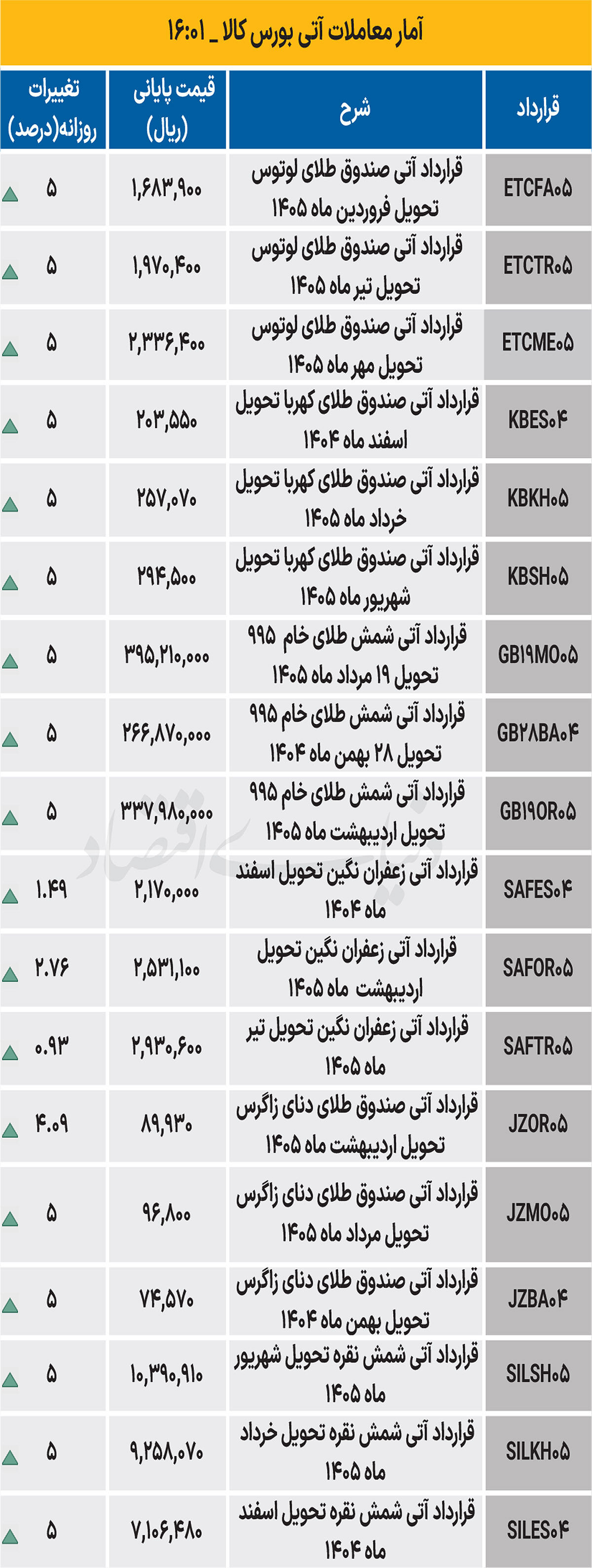 بازار آتی - ۱۴۰۴/۱۱/۰۹