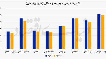خودرو از دلار جا ماند