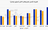 خودرو از دلار جا ماند